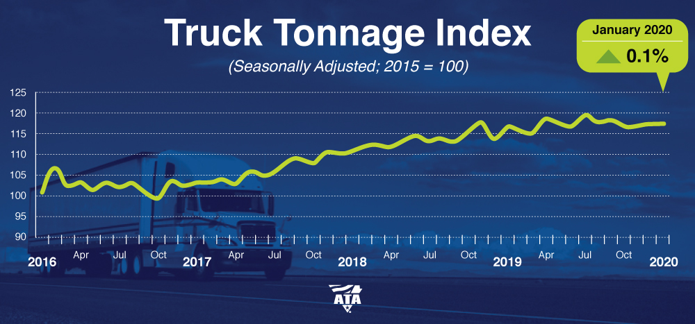 ATA Truck Tonnage Index January 2020