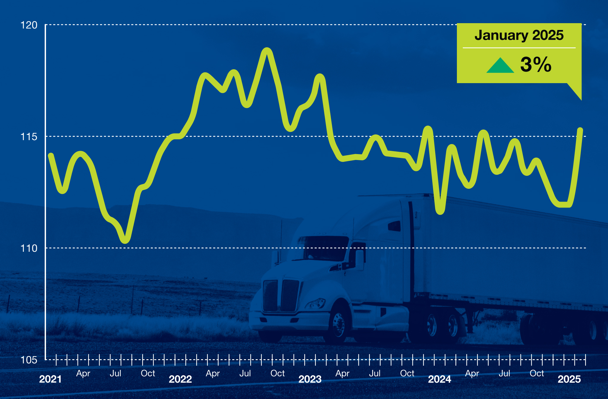 2025 February Tonnage