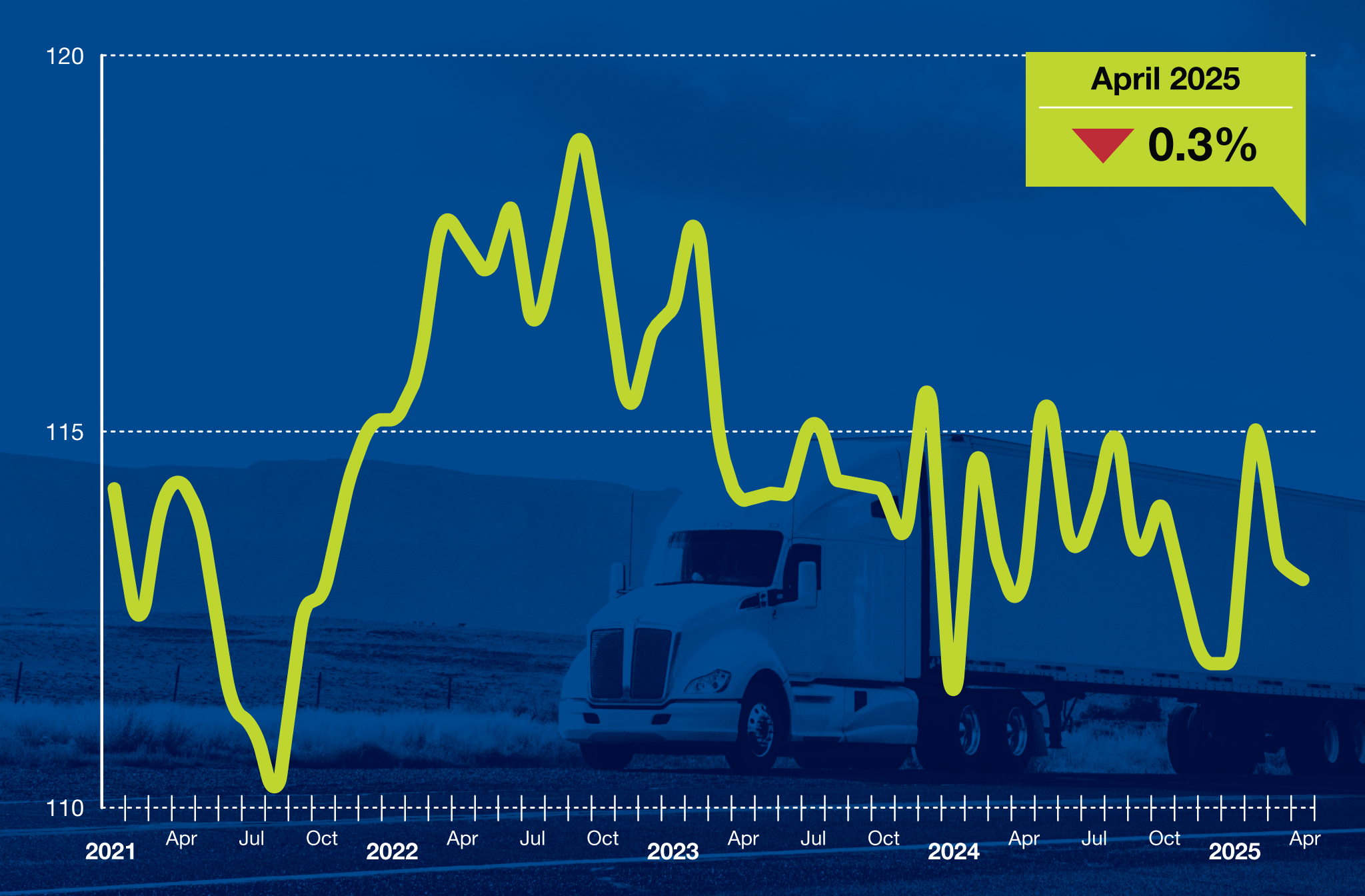 April 2025 Tonnage