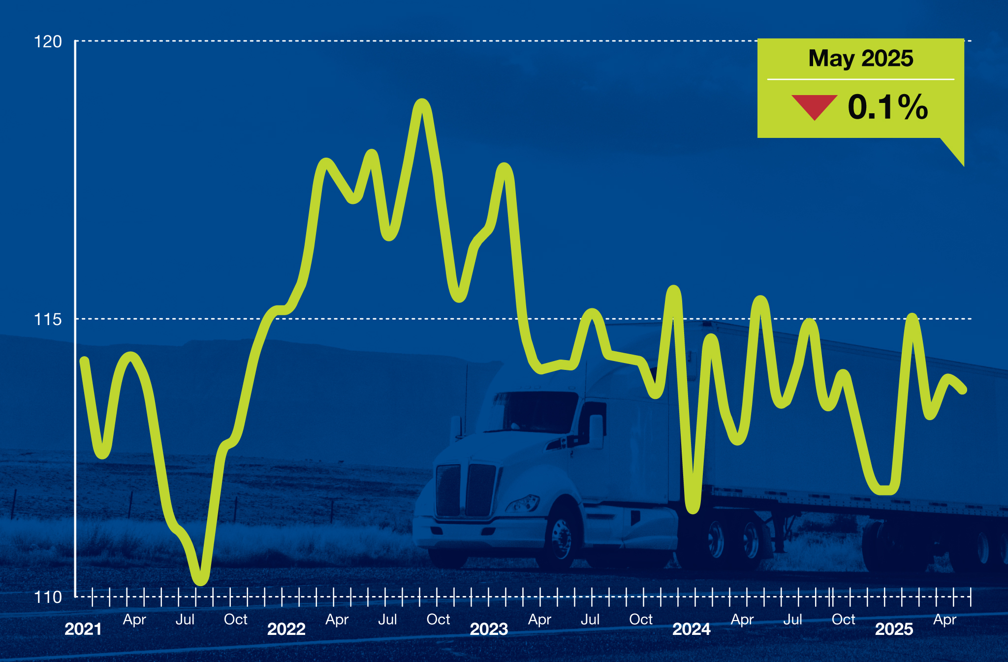 May 2025 Tonnage