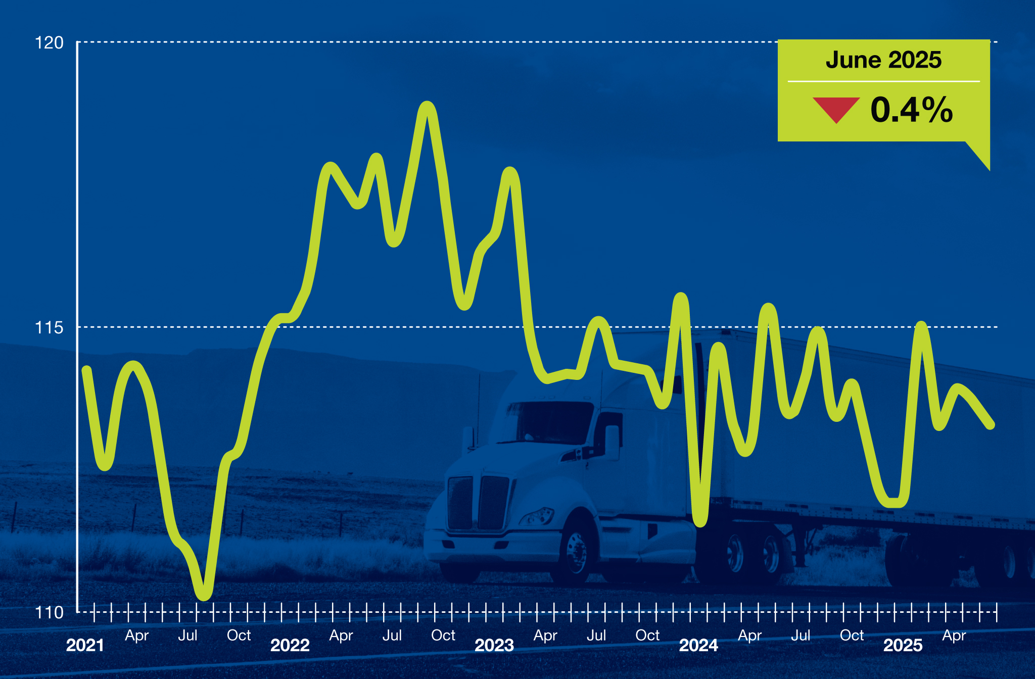June 2025 Tonnage