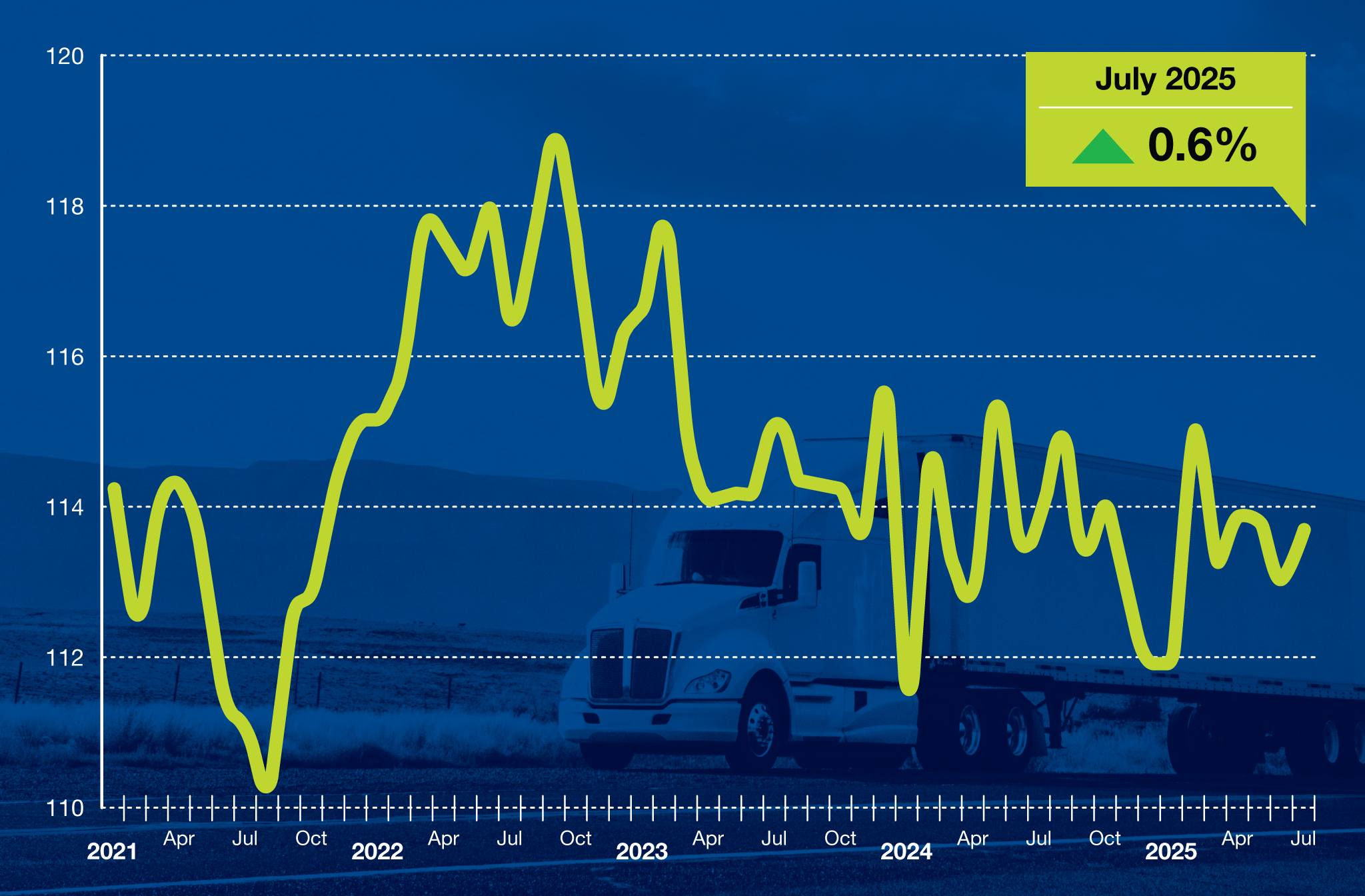 July 2025 Tonnage