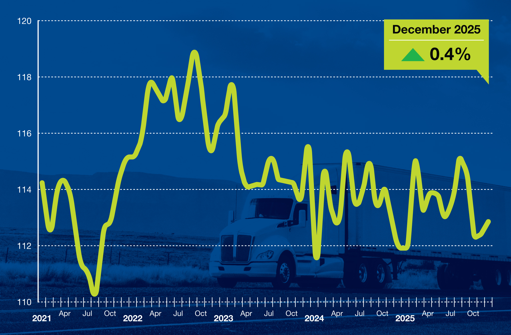 December 2025 Tonnage