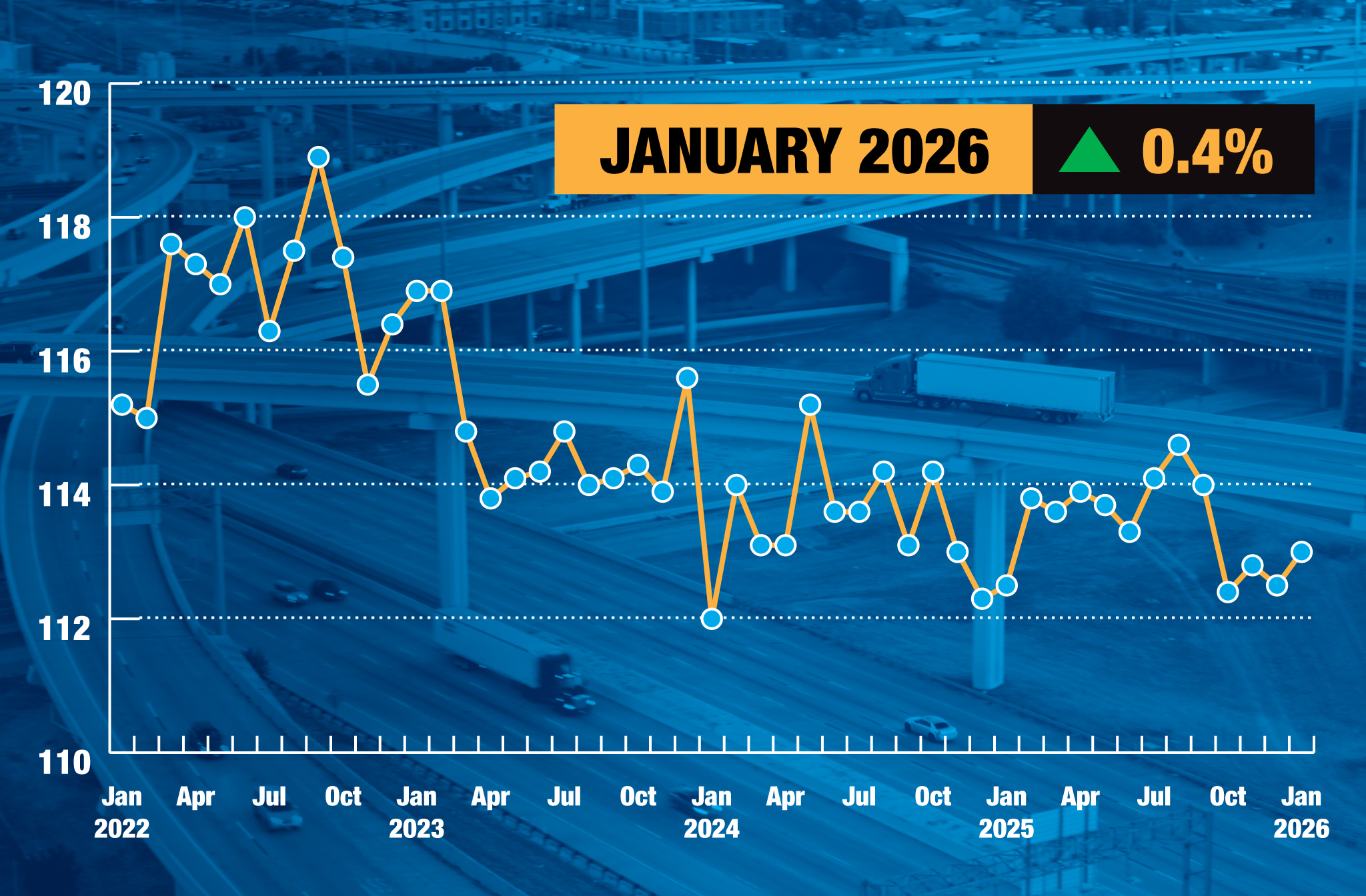 January 2026 Tonnage