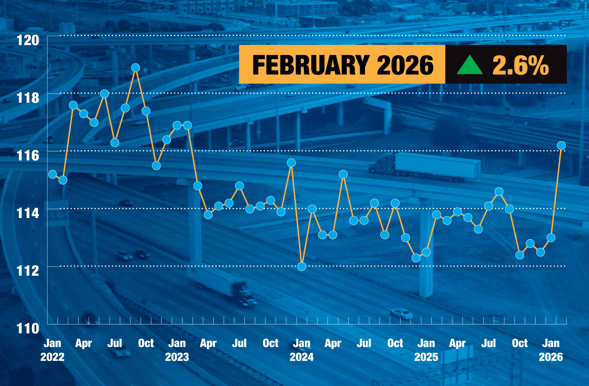 February 2026 Tonnage