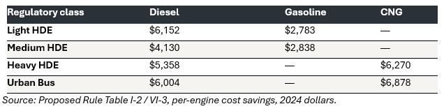 NOx Rule Savings