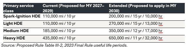 NOx Rule Useful Life