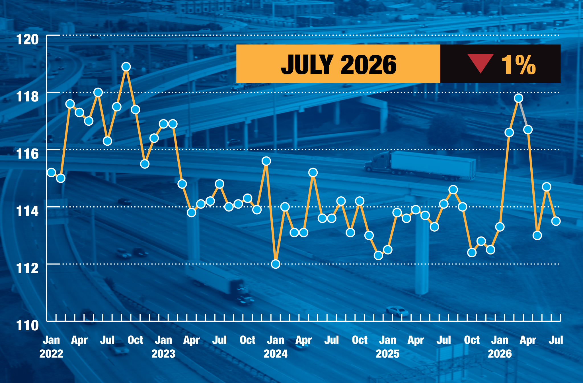 July 2026 Tonnage